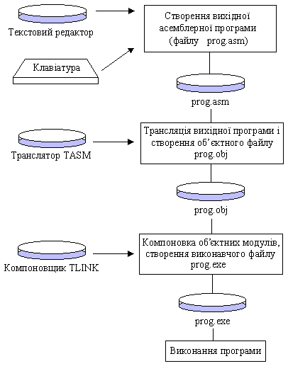 Реферат: Програмування на мові Асемблер